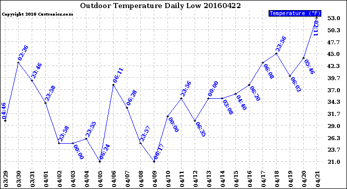 Milwaukee Weather Outdoor Temperature<br>Daily Low