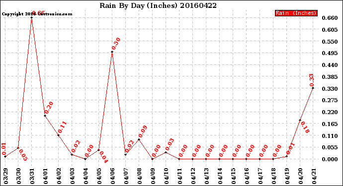 Milwaukee Weather Rain<br>By Day<br>(Inches)