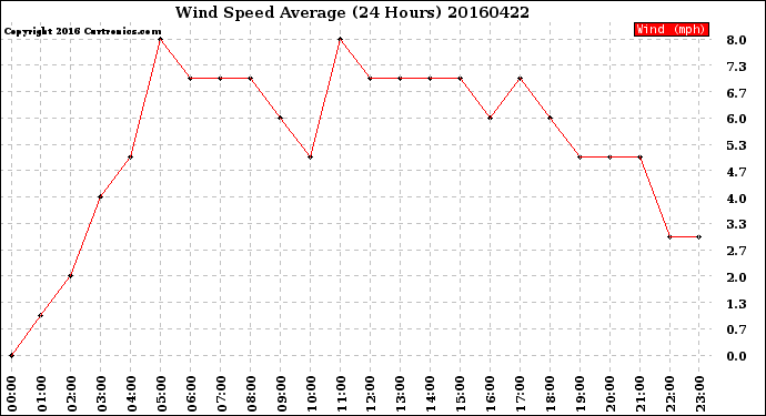 Milwaukee Weather Wind Speed<br>Average<br>(24 Hours)