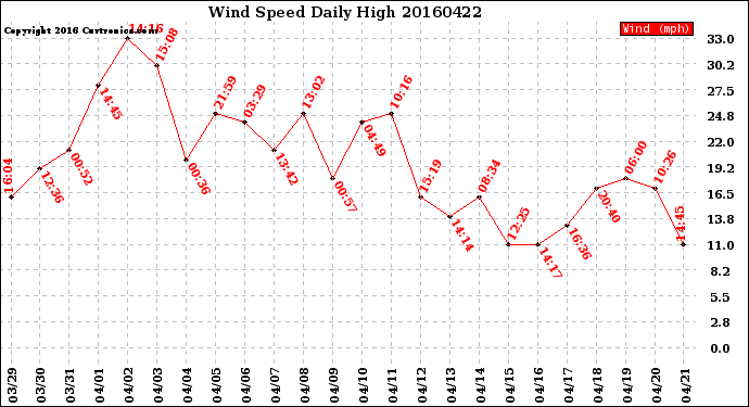 Milwaukee Weather Wind Speed<br>Daily High