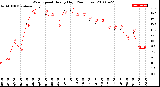 Milwaukee Weather Wind Speed<br>Hourly High<br>(24 Hours)