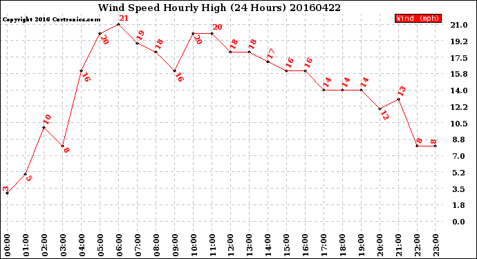 Milwaukee Weather Wind Speed<br>Hourly High<br>(24 Hours)