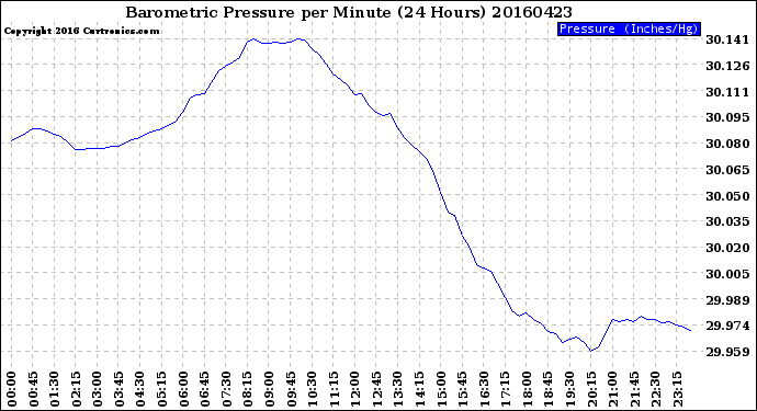 Milwaukee Weather Barometric Pressure<br>per Minute<br>(24 Hours)