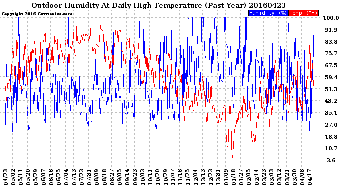 Milwaukee Weather Outdoor Humidity<br>At Daily High<br>Temperature<br>(Past Year)