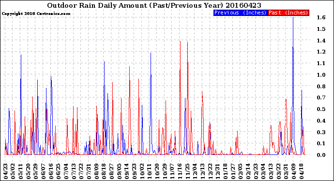 Milwaukee Weather Outdoor Rain<br>Daily Amount<br>(Past/Previous Year)