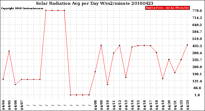 Milwaukee Weather Solar Radiation<br>Avg per Day W/m2/minute