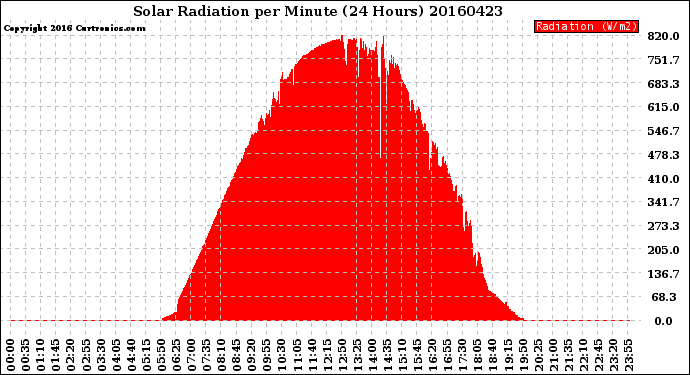 Milwaukee Weather Solar Radiation<br>per Minute<br>(24 Hours)