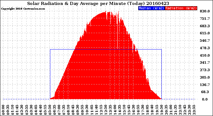 Milwaukee Weather Solar Radiation<br>& Day Average<br>per Minute<br>(Today)