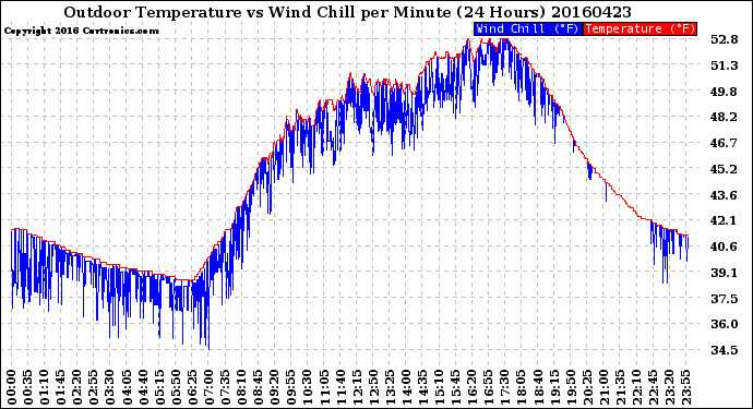 Milwaukee Weather Outdoor Temperature<br>vs Wind Chill<br>per Minute<br>(24 Hours)