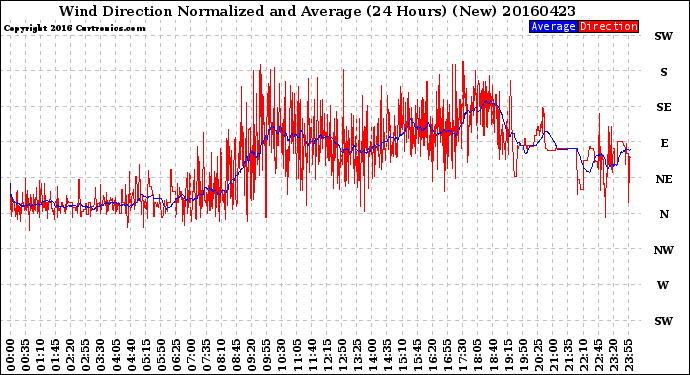 Milwaukee Weather Wind Direction<br>Normalized and Average<br>(24 Hours) (New)