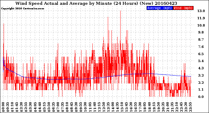 Milwaukee Weather Wind Speed<br>Actual and Average<br>by Minute<br>(24 Hours) (New)