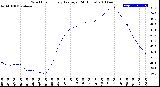 Milwaukee Weather Wind Chill<br>Hourly Average<br>(24 Hours)