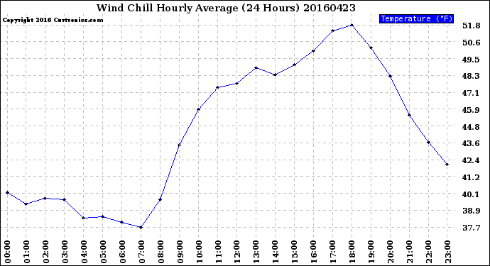 Milwaukee Weather Wind Chill<br>Hourly Average<br>(24 Hours)