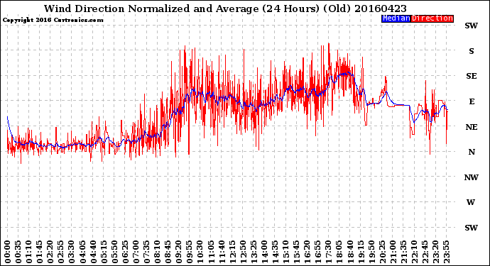 Milwaukee Weather Wind Direction<br>Normalized and Average<br>(24 Hours) (Old)