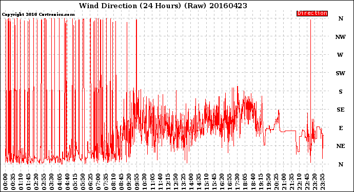 Milwaukee Weather Wind Direction<br>(24 Hours) (Raw)