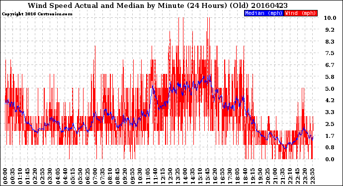 Milwaukee Weather Wind Speed<br>Actual and Median<br>by Minute<br>(24 Hours) (Old)