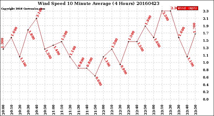 Milwaukee Weather Wind Speed<br>10 Minute Average<br>(4 Hours)