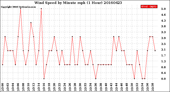 Milwaukee Weather Wind Speed<br>by Minute mph<br>(1 Hour)