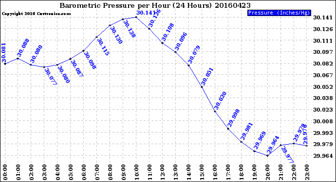 Milwaukee Weather Barometric Pressure<br>per Hour<br>(24 Hours)