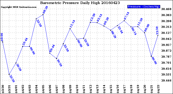 Milwaukee Weather Barometric Pressure<br>Daily High