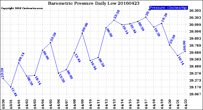 Milwaukee Weather Barometric Pressure<br>Daily Low