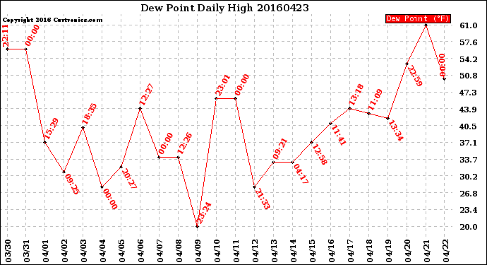 Milwaukee Weather Dew Point<br>Daily High