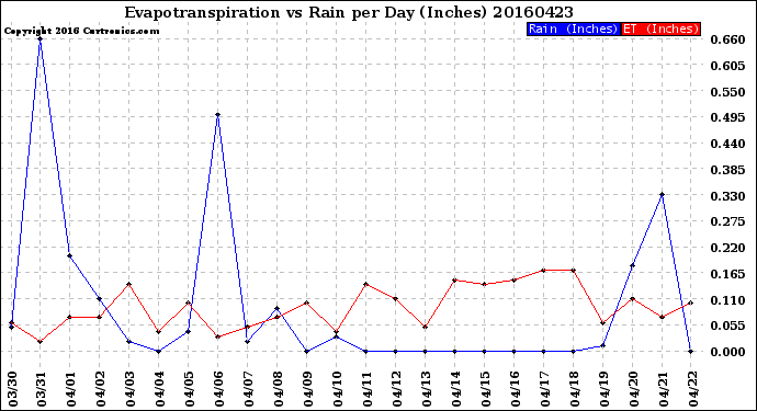 Milwaukee Weather Evapotranspiration<br>vs Rain per Day<br>(Inches)