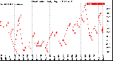 Milwaukee Weather Heat Index<br>Daily High