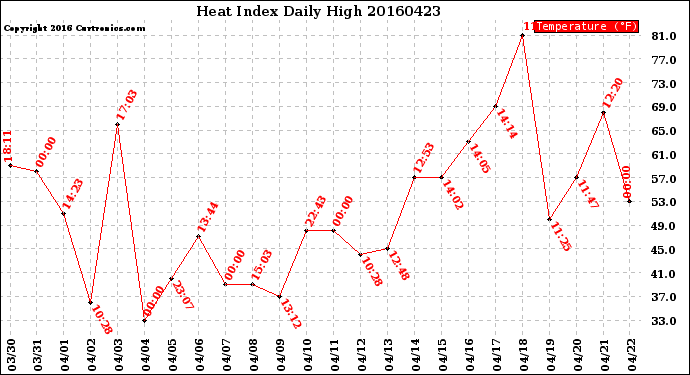 Milwaukee Weather Heat Index<br>Daily High