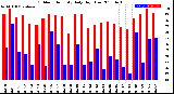 Milwaukee Weather Outdoor Humidity<br>Daily High/Low