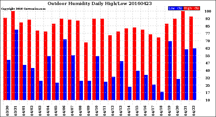 Milwaukee Weather Outdoor Humidity<br>Daily High/Low