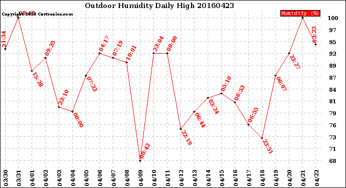 Milwaukee Weather Outdoor Humidity<br>Daily High