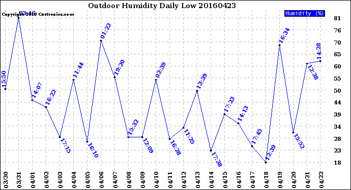 Milwaukee Weather Outdoor Humidity<br>Daily Low