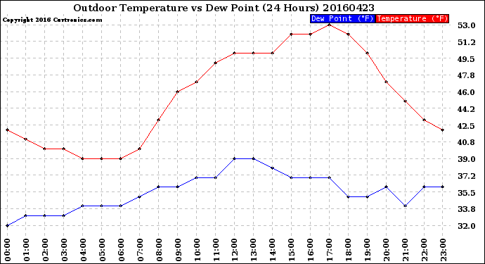 Milwaukee Weather Outdoor Temperature<br>vs Dew Point<br>(24 Hours)