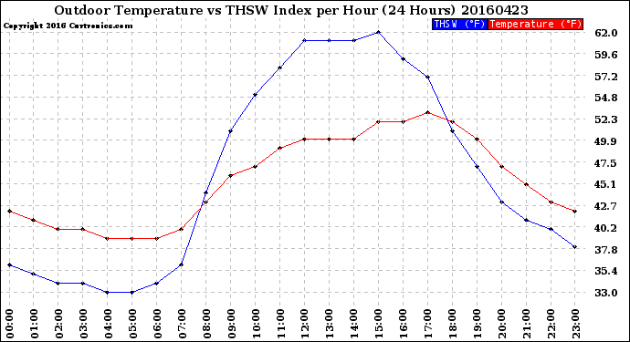 Milwaukee Weather Outdoor Temperature<br>vs THSW Index<br>per Hour<br>(24 Hours)