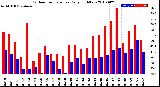 Milwaukee Weather Outdoor Temperature<br>Daily High/Low