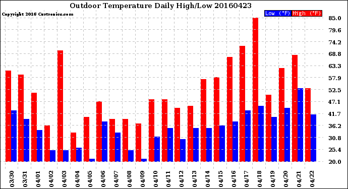 Milwaukee Weather Outdoor Temperature<br>Daily High/Low