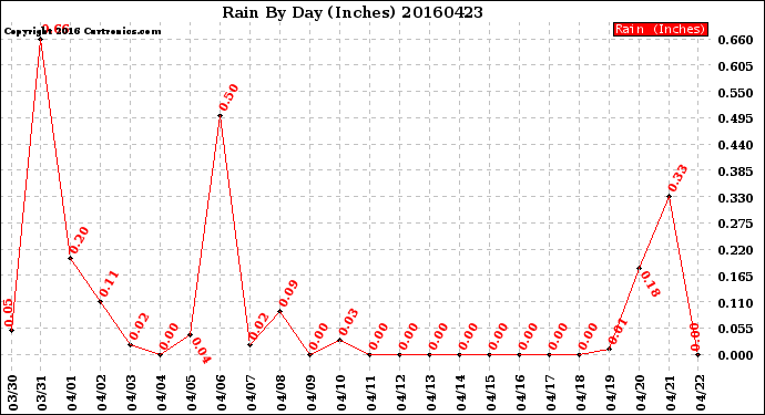 Milwaukee Weather Rain<br>By Day<br>(Inches)