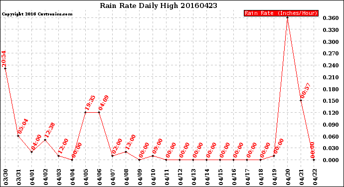 Milwaukee Weather Rain Rate<br>Daily High