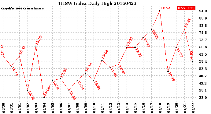 Milwaukee Weather THSW Index<br>Daily High