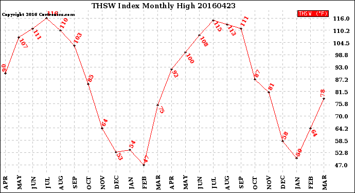 Milwaukee Weather THSW Index<br>Monthly High