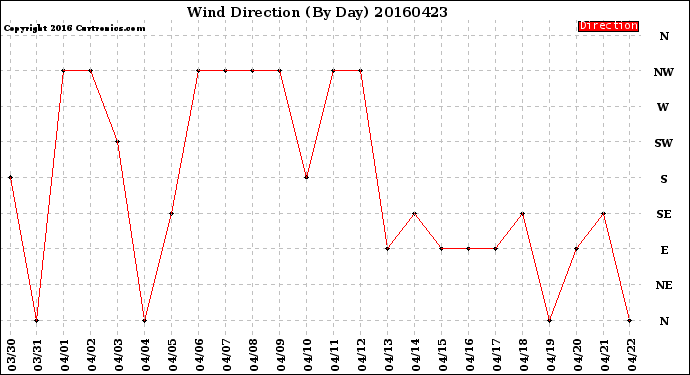 Milwaukee Weather Wind Direction<br>(By Day)