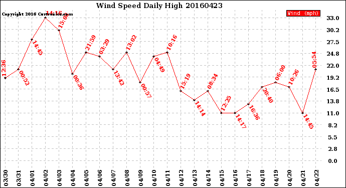 Milwaukee Weather Wind Speed<br>Daily High