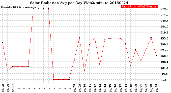 Milwaukee Weather Solar Radiation<br>Avg per Day W/m2/minute