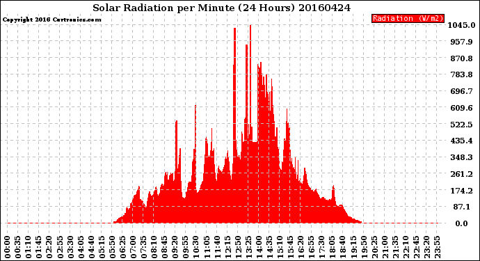 Milwaukee Weather Solar Radiation<br>per Minute<br>(24 Hours)