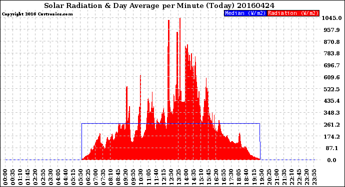 Milwaukee Weather Solar Radiation<br>& Day Average<br>per Minute<br>(Today)