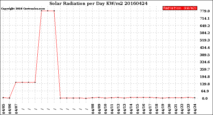 Milwaukee Weather Solar Radiation<br>per Day KW/m2