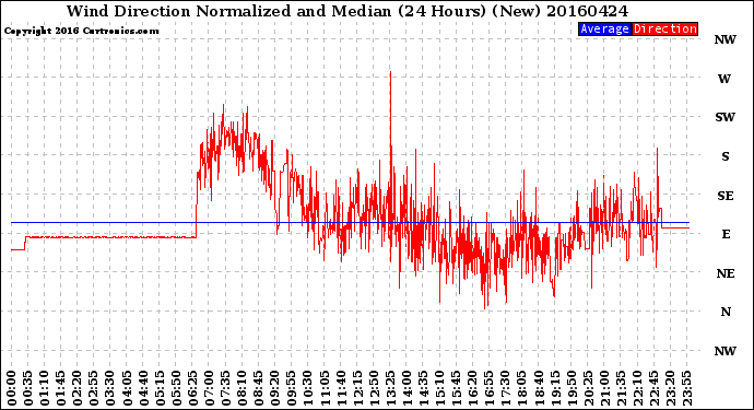 Milwaukee Weather Wind Direction<br>Normalized and Median<br>(24 Hours) (New)