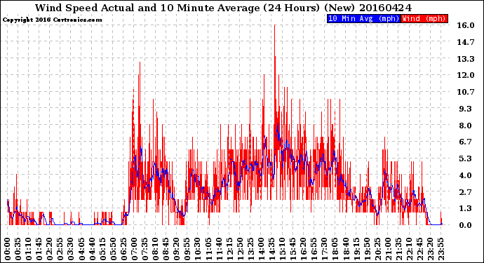 Milwaukee Weather Wind Speed<br>Actual and 10 Minute<br>Average<br>(24 Hours) (New)