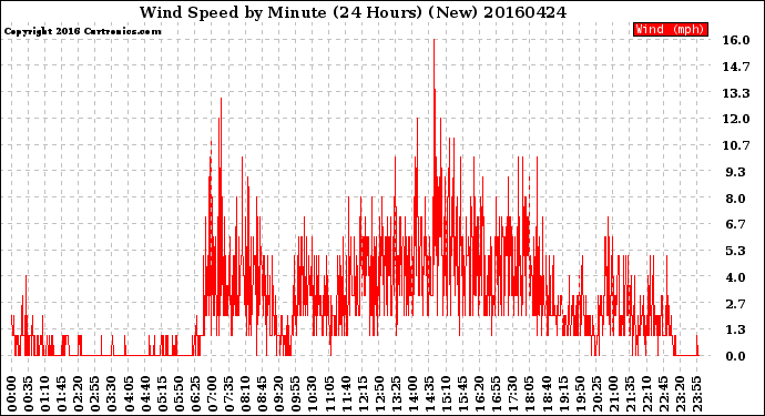 Milwaukee Weather Wind Speed<br>by Minute<br>(24 Hours) (New)